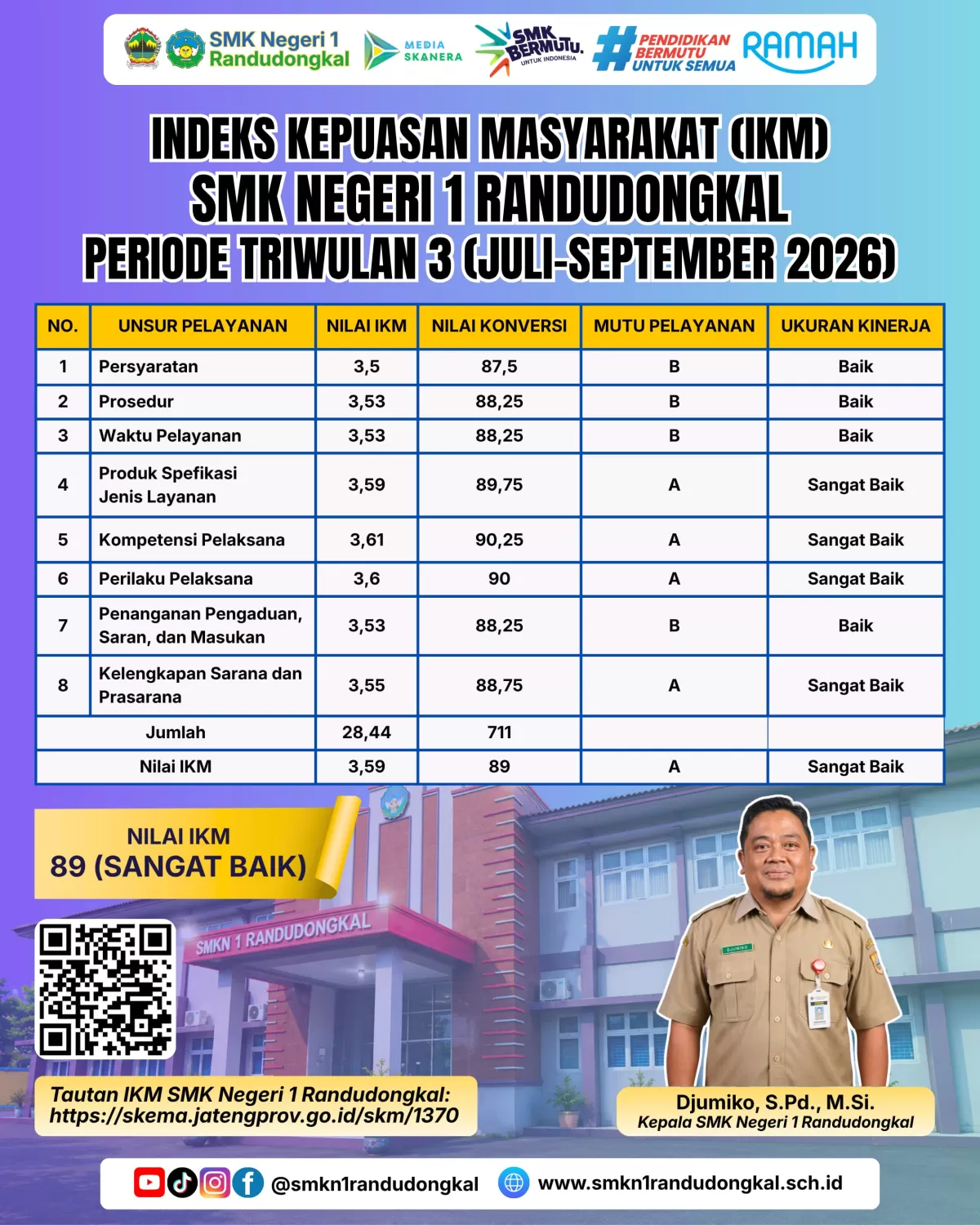 Wujud Transparansi Pelayanan Publik, SMKN 1 Randudongkal Raih Predikat "Sangat Baik" pada Indeks Kepuasan Masyarakat (IKM) Triwulan 3 Tahun 2026